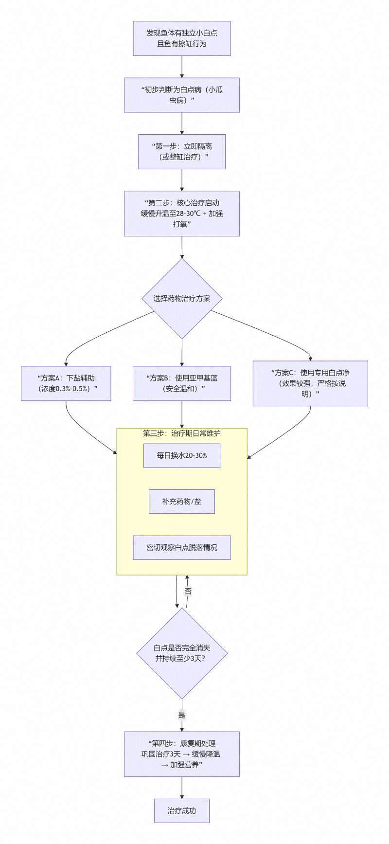 鱼身上冒出一个个小白点?别急,这是常见的“白点病”! 3 鱼身上冒出一个个小白点?别急,这是常见的“白点病”! 3