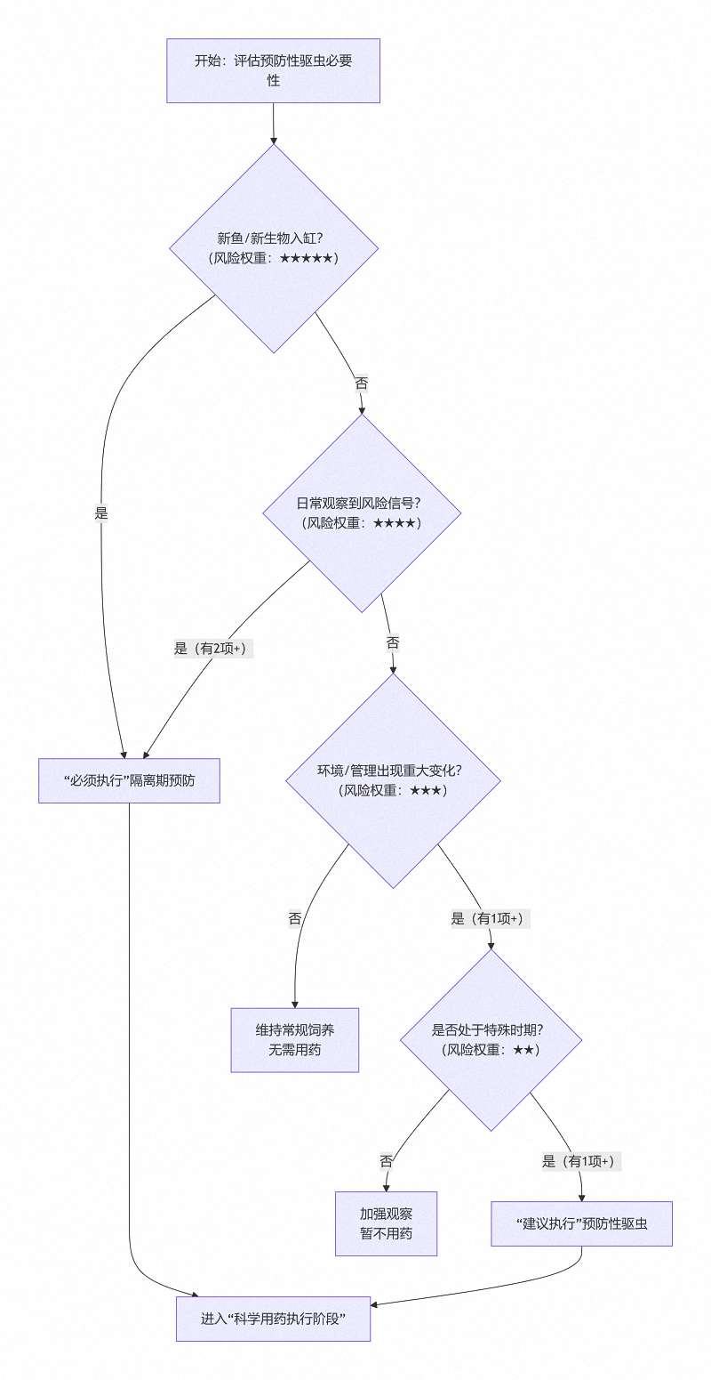 如何判断是否需要使用广谱驱虫药进行预防性驱虫? 2 如何判断是否需要使用广谱驱虫药进行预防性驱虫? 2